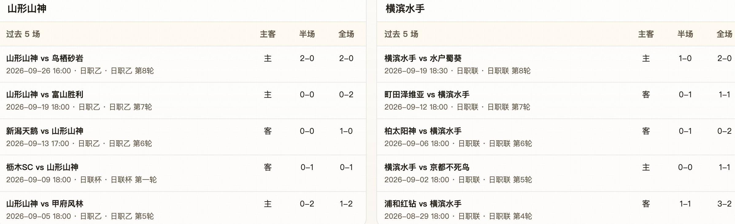 半全场分析：山形山神半场僵局难守，横滨水手有望反客为主