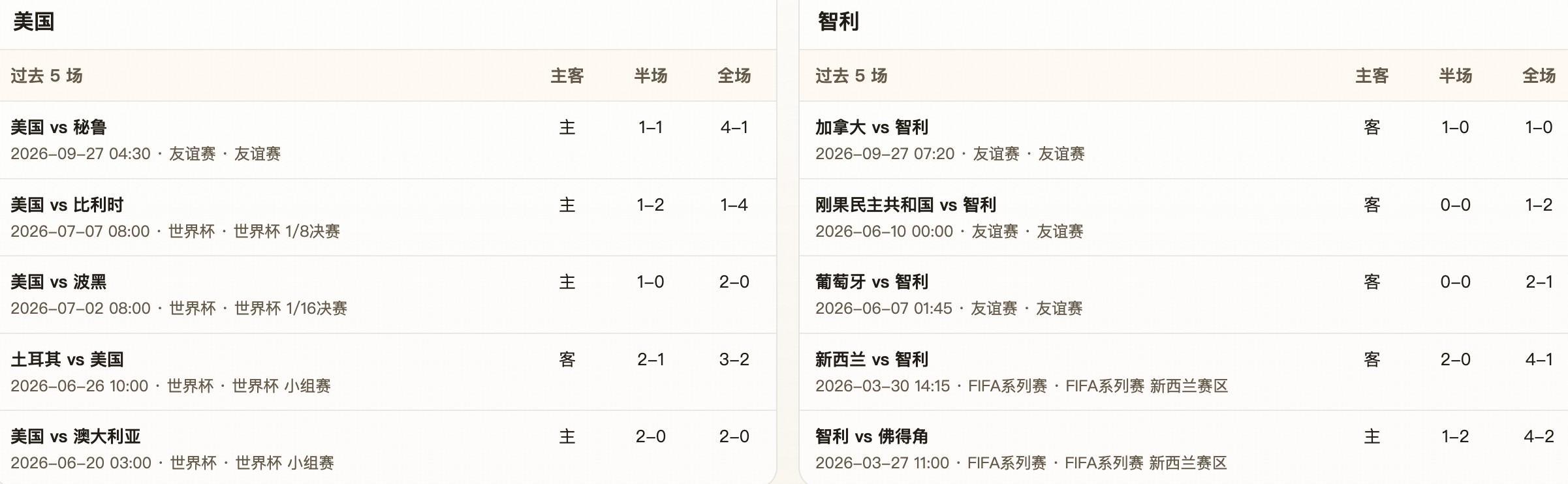 半全场分析：美国主场抢占先手，智利后程防线难抵压力