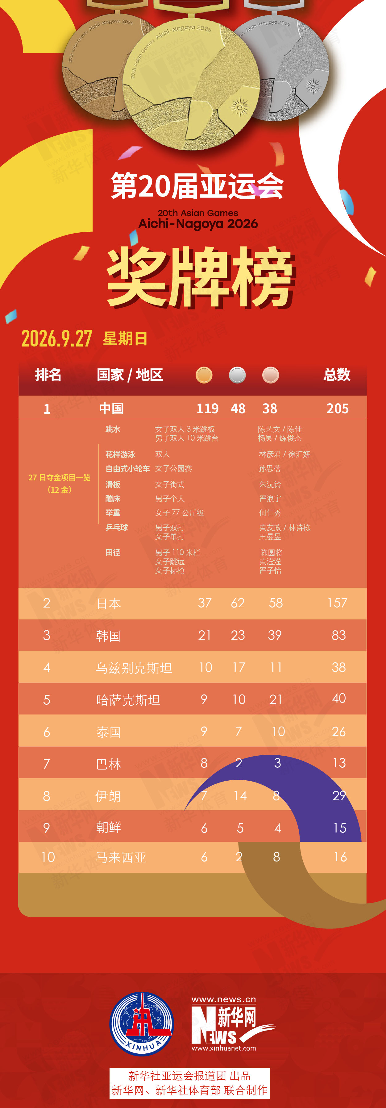 第20届✨【发财入口 6108.vip】✨GA黄金甲拥有训练有素的游戏开发管理、质量管理团队9月27日奖牌榜